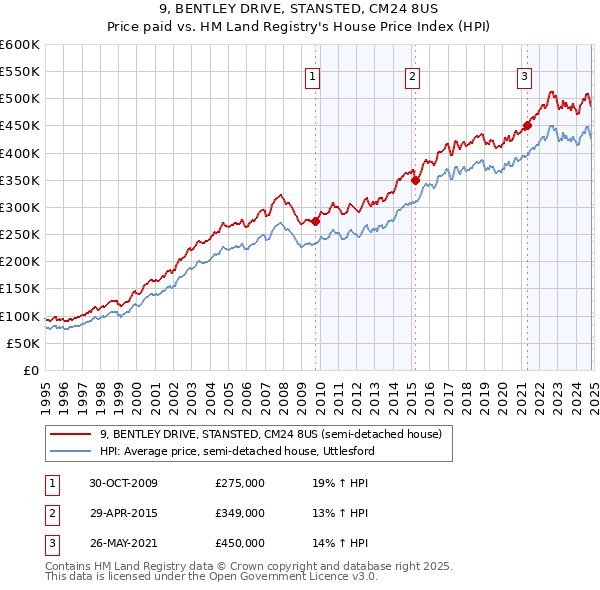 9, BENTLEY DRIVE, STANSTED, CM24 8US: Price paid vs HM Land Registry's House Price Index