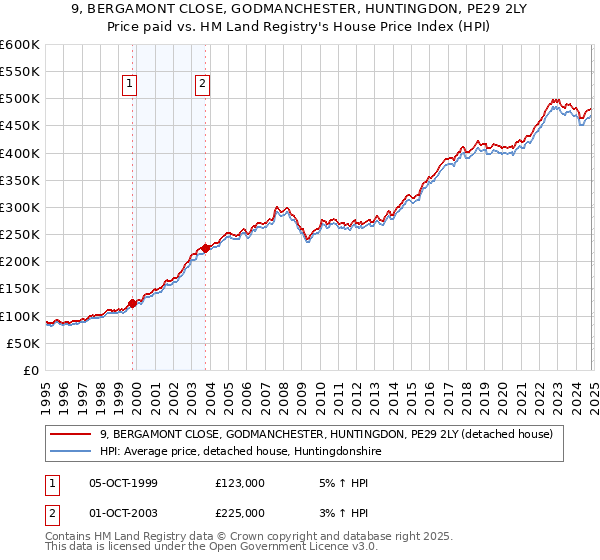 9, BERGAMONT CLOSE, GODMANCHESTER, HUNTINGDON, PE29 2LY: Price paid vs HM Land Registry's House Price Index