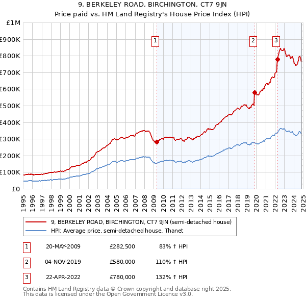 9, BERKELEY ROAD, BIRCHINGTON, CT7 9JN: Price paid vs HM Land Registry's House Price Index