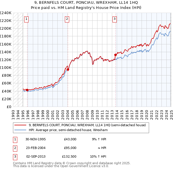 9, BERNFELS COURT, PONCIAU, WREXHAM, LL14 1HQ: Price paid vs HM Land Registry's House Price Index