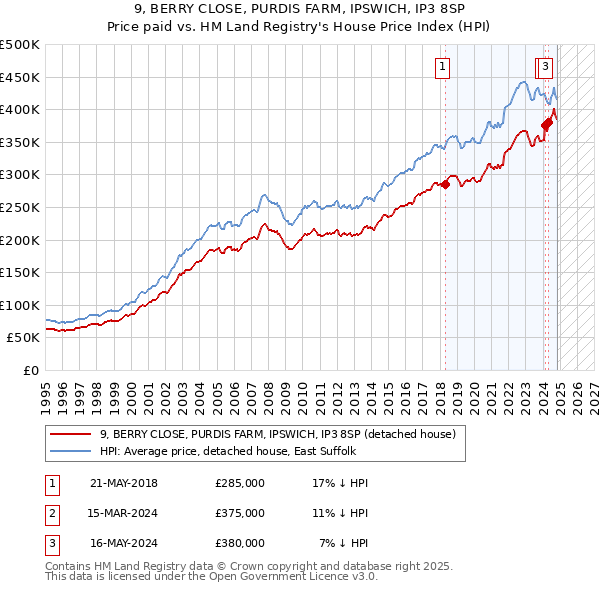 9, BERRY CLOSE, PURDIS FARM, IPSWICH, IP3 8SP: Price paid vs HM Land Registry's House Price Index