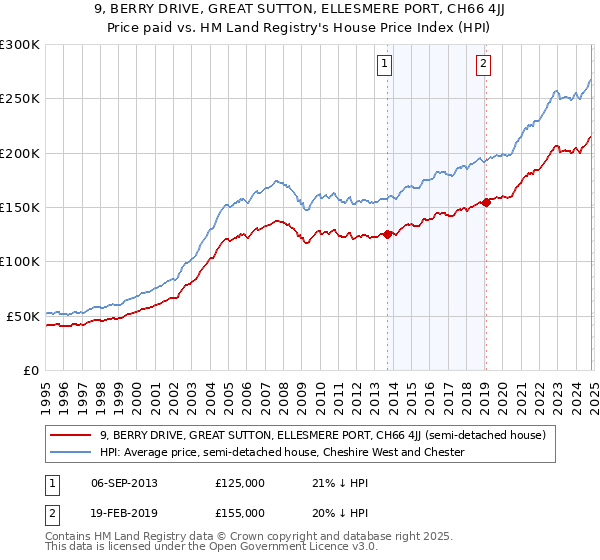 9, BERRY DRIVE, GREAT SUTTON, ELLESMERE PORT, CH66 4JJ: Price paid vs HM Land Registry's House Price Index