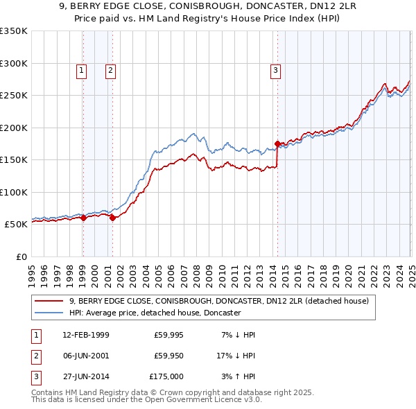 9, BERRY EDGE CLOSE, CONISBROUGH, DONCASTER, DN12 2LR: Price paid vs HM Land Registry's House Price Index