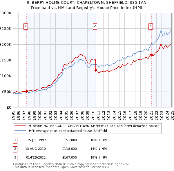 9, BERRY HOLME COURT, CHAPELTOWN, SHEFFIELD, S35 1AN: Price paid vs HM Land Registry's House Price Index