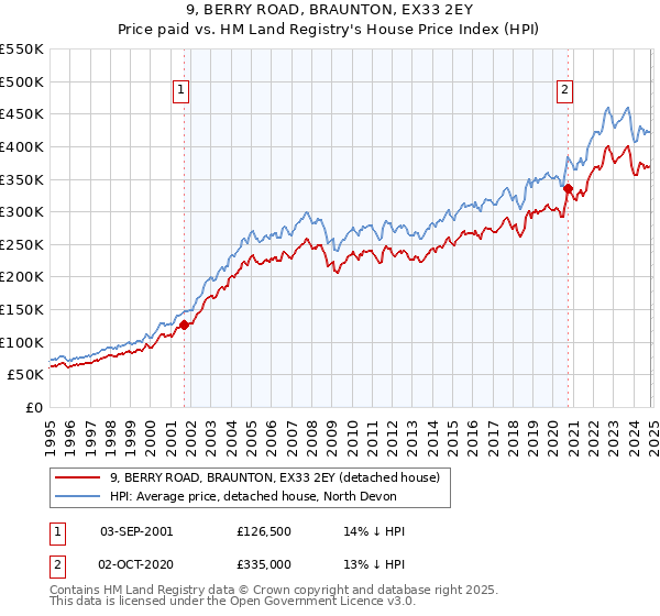 9, BERRY ROAD, BRAUNTON, EX33 2EY: Price paid vs HM Land Registry's House Price Index