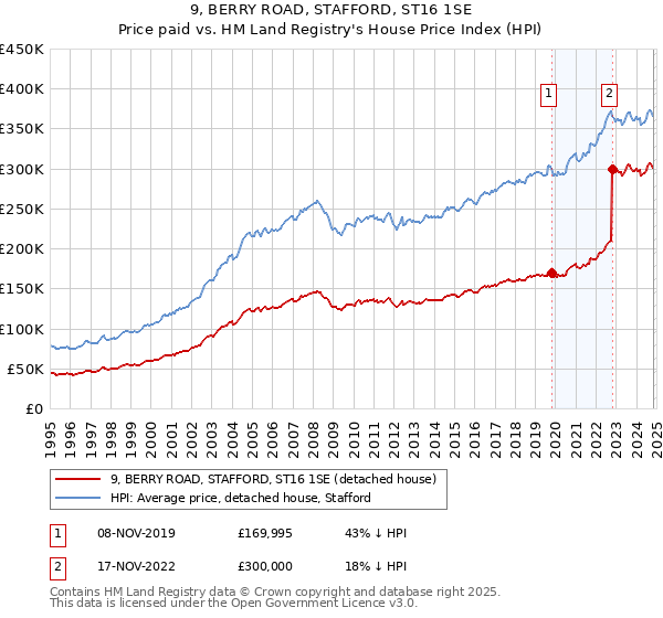 9, BERRY ROAD, STAFFORD, ST16 1SE: Price paid vs HM Land Registry's House Price Index