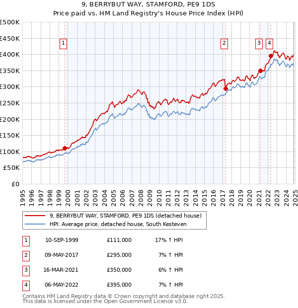 9, BERRYBUT WAY, STAMFORD, PE9 1DS: Price paid vs HM Land Registry's House Price Index