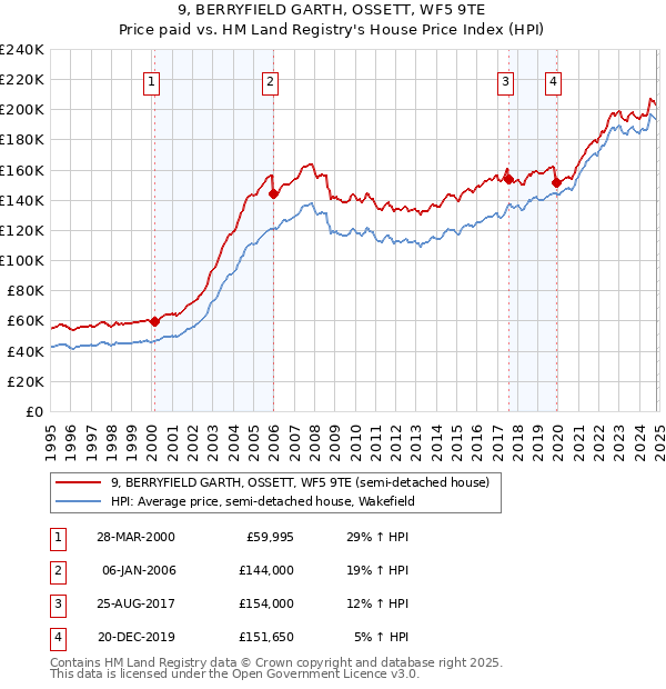 9, BERRYFIELD GARTH, OSSETT, WF5 9TE: Price paid vs HM Land Registry's House Price Index