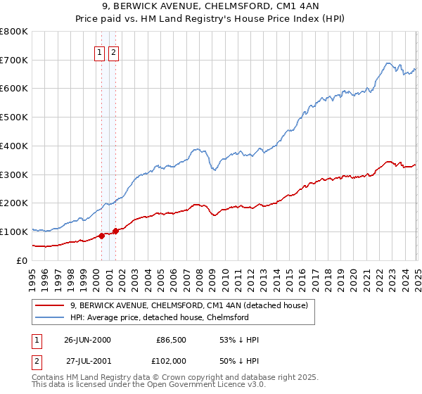 9, BERWICK AVENUE, CHELMSFORD, CM1 4AN: Price paid vs HM Land Registry's House Price Index