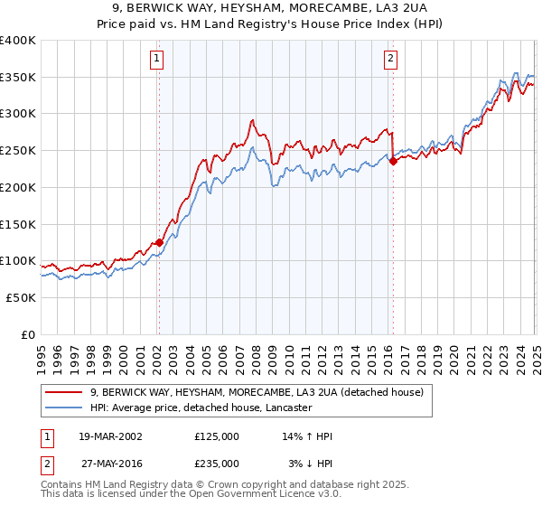 9, BERWICK WAY, HEYSHAM, MORECAMBE, LA3 2UA: Price paid vs HM Land Registry's House Price Index