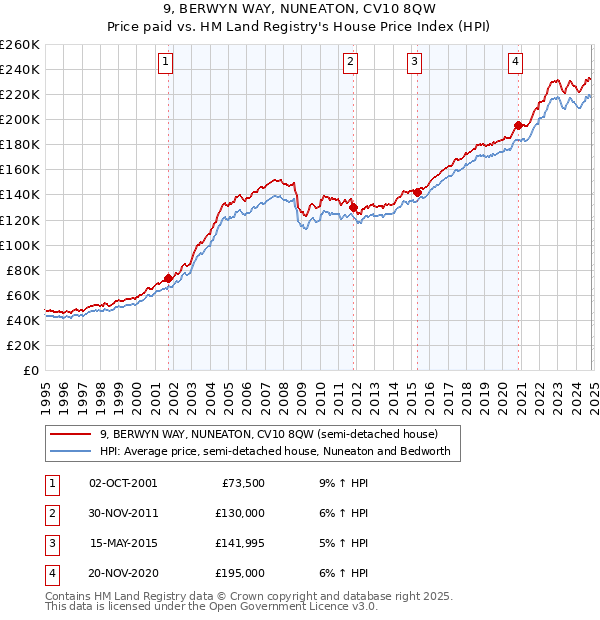 9, BERWYN WAY, NUNEATON, CV10 8QW: Price paid vs HM Land Registry's House Price Index