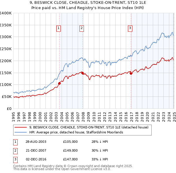 9, BESWICK CLOSE, CHEADLE, STOKE-ON-TRENT, ST10 1LE: Price paid vs HM Land Registry's House Price Index