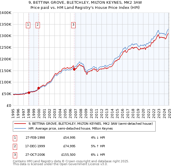 9, BETTINA GROVE, BLETCHLEY, MILTON KEYNES, MK2 3AW: Price paid vs HM Land Registry's House Price Index