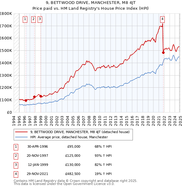 9, BETTWOOD DRIVE, MANCHESTER, M8 4JT: Price paid vs HM Land Registry's House Price Index