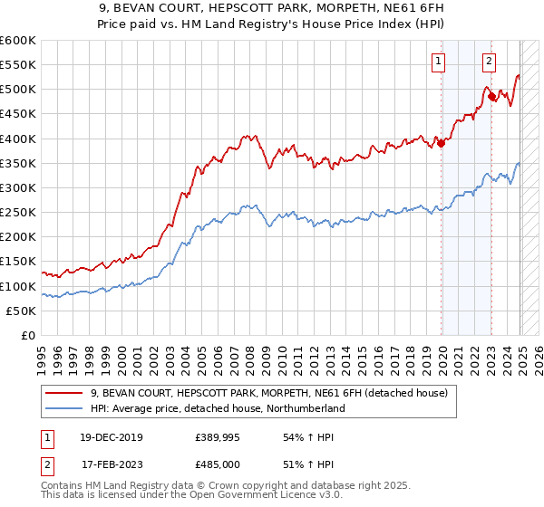 9, BEVAN COURT, HEPSCOTT PARK, MORPETH, NE61 6FH: Price paid vs HM Land Registry's House Price Index