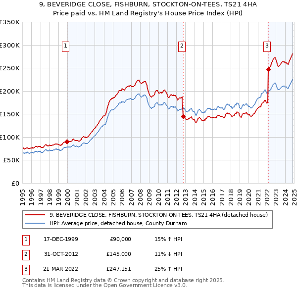 9, BEVERIDGE CLOSE, FISHBURN, STOCKTON-ON-TEES, TS21 4HA: Price paid vs HM Land Registry's House Price Index