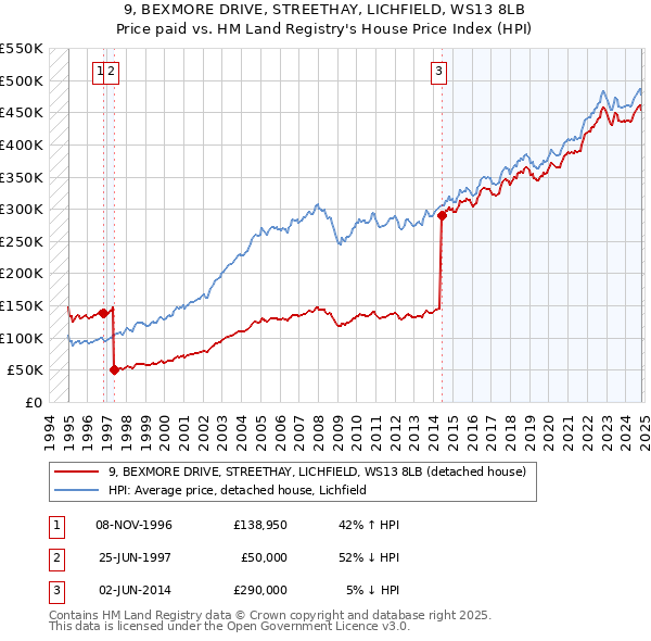 9, BEXMORE DRIVE, STREETHAY, LICHFIELD, WS13 8LB: Price paid vs HM Land Registry's House Price Index