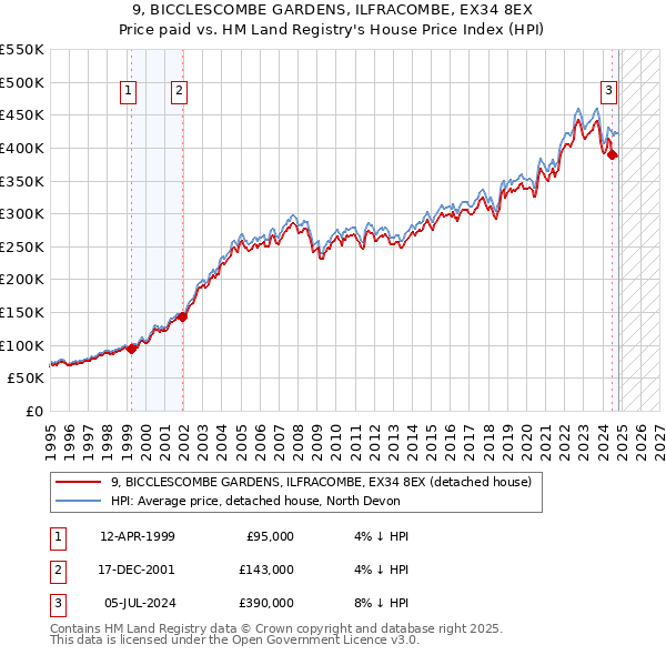 9, BICCLESCOMBE GARDENS, ILFRACOMBE, EX34 8EX: Price paid vs HM Land Registry's House Price Index