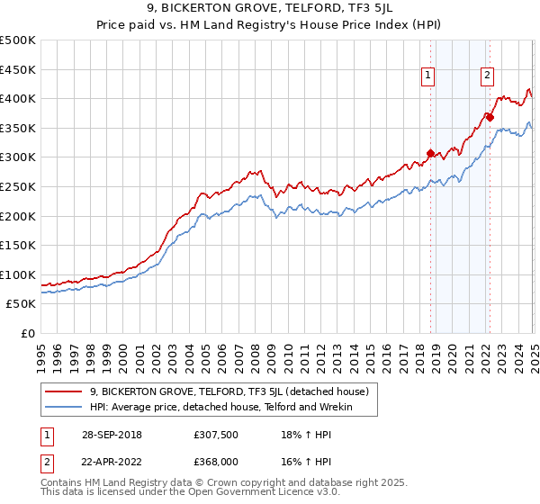 9, BICKERTON GROVE, TELFORD, TF3 5JL: Price paid vs HM Land Registry's House Price Index