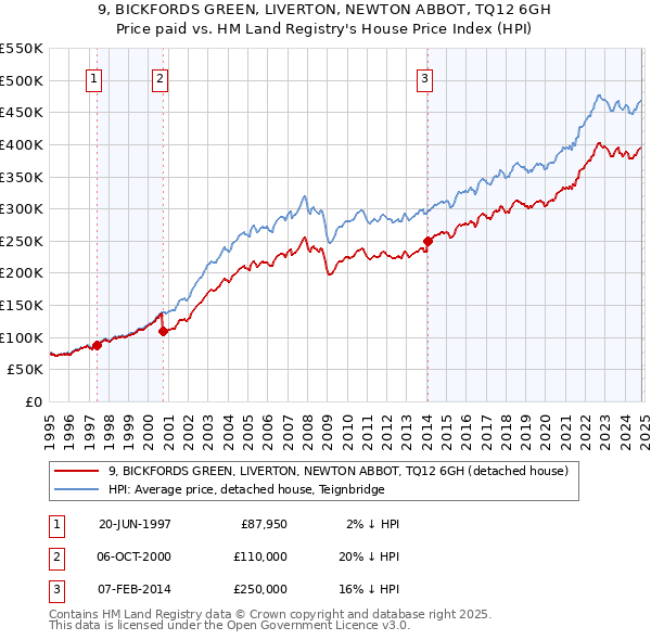 9, BICKFORDS GREEN, LIVERTON, NEWTON ABBOT, TQ12 6GH: Price paid vs HM Land Registry's House Price Index