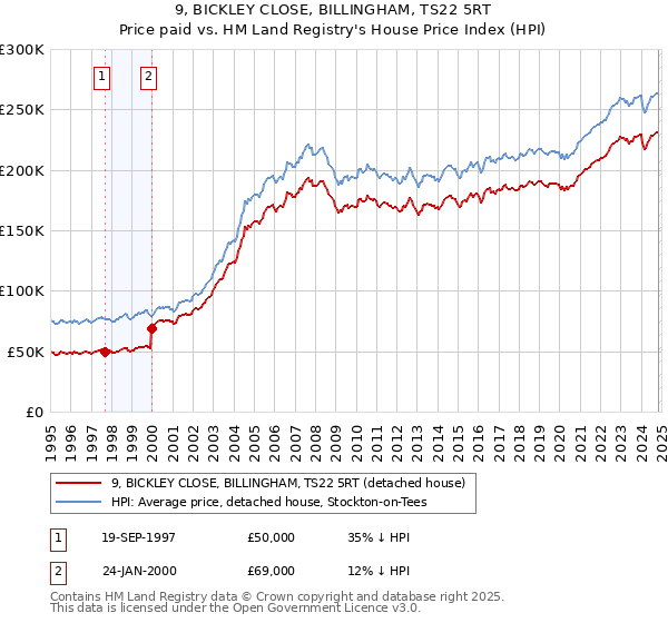 9, BICKLEY CLOSE, BILLINGHAM, TS22 5RT: Price paid vs HM Land Registry's House Price Index