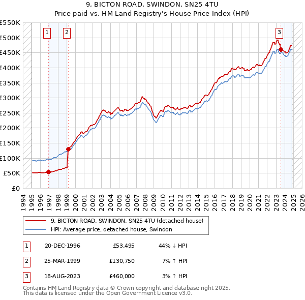 9, BICTON ROAD, SWINDON, SN25 4TU: Price paid vs HM Land Registry's House Price Index