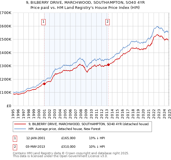 9, BILBERRY DRIVE, MARCHWOOD, SOUTHAMPTON, SO40 4YR: Price paid vs HM Land Registry's House Price Index