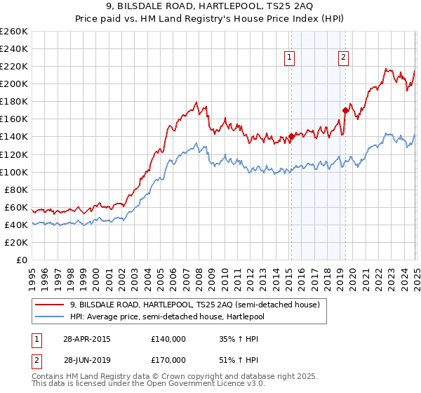 9, BILSDALE ROAD, HARTLEPOOL, TS25 2AQ: Price paid vs HM Land Registry's House Price Index