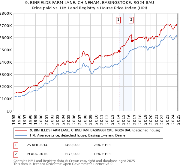 9, BINFIELDS FARM LANE, CHINEHAM, BASINGSTOKE, RG24 8AU: Price paid vs HM Land Registry's House Price Index