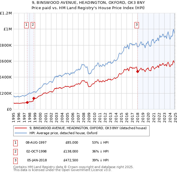 9, BINSWOOD AVENUE, HEADINGTON, OXFORD, OX3 8NY: Price paid vs HM Land Registry's House Price Index