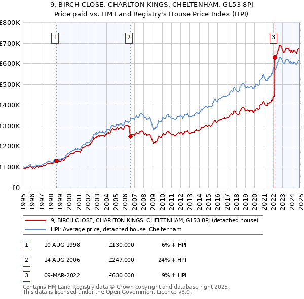 9, BIRCH CLOSE, CHARLTON KINGS, CHELTENHAM, GL53 8PJ: Price paid vs HM Land Registry's House Price Index