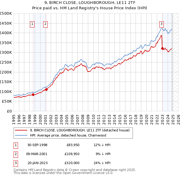 9, BIRCH CLOSE, LOUGHBOROUGH, LE11 2TF: Price paid vs HM Land Registry's House Price Index