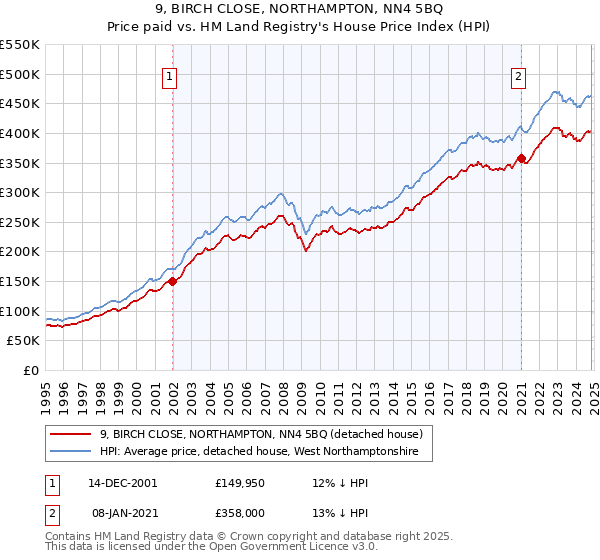 9, BIRCH CLOSE, NORTHAMPTON, NN4 5BQ: Price paid vs HM Land Registry's House Price Index