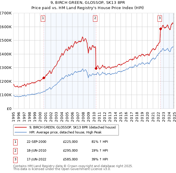 9, BIRCH GREEN, GLOSSOP, SK13 8PR: Price paid vs HM Land Registry's House Price Index