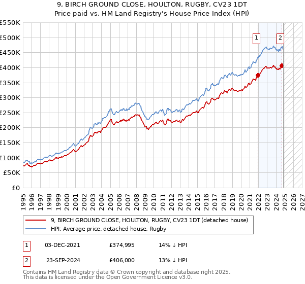 9, BIRCH GROUND CLOSE, HOULTON, RUGBY, CV23 1DT: Price paid vs HM Land Registry's House Price Index