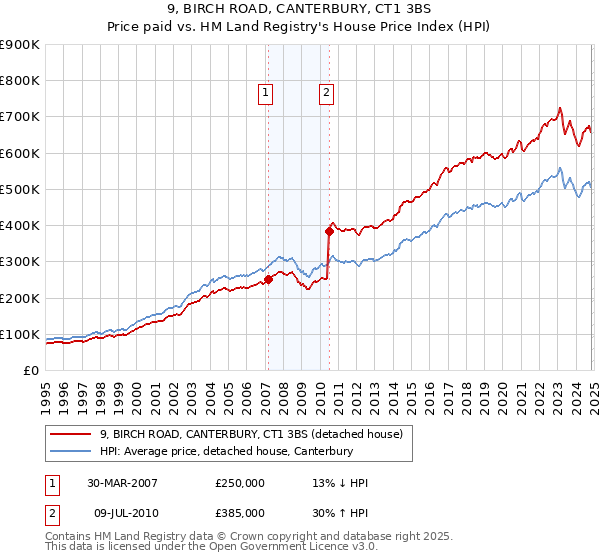 9, BIRCH ROAD, CANTERBURY, CT1 3BS: Price paid vs HM Land Registry's House Price Index