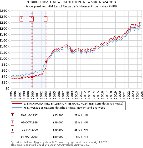 9, BIRCH ROAD, NEW BALDERTON, NEWARK, NG24 3DB: Price paid vs HM Land Registry's House Price Index