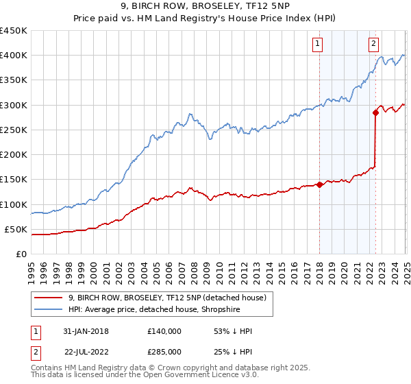 9, BIRCH ROW, BROSELEY, TF12 5NP: Price paid vs HM Land Registry's House Price Index