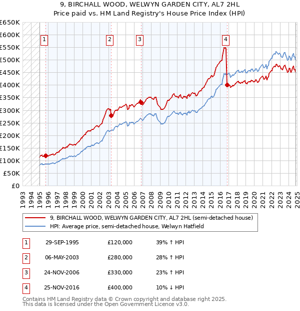 9, BIRCHALL WOOD, WELWYN GARDEN CITY, AL7 2HL: Price paid vs HM Land Registry's House Price Index