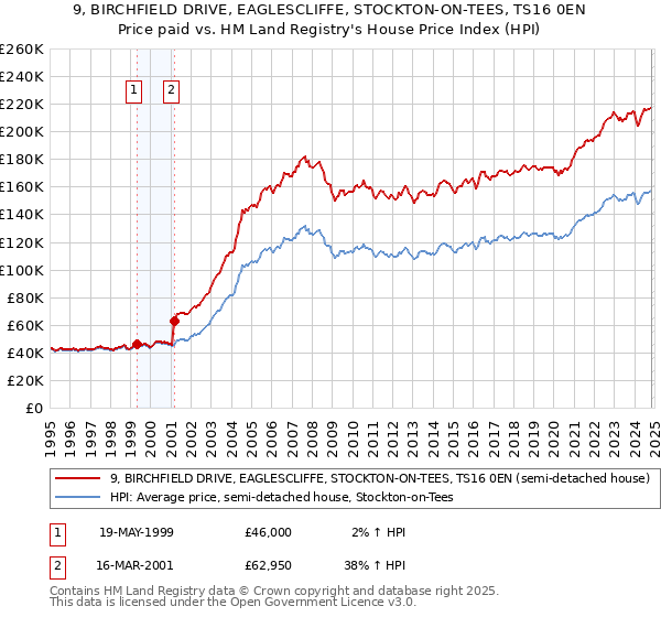 9, BIRCHFIELD DRIVE, EAGLESCLIFFE, STOCKTON-ON-TEES, TS16 0EN: Price paid vs HM Land Registry's House Price Index