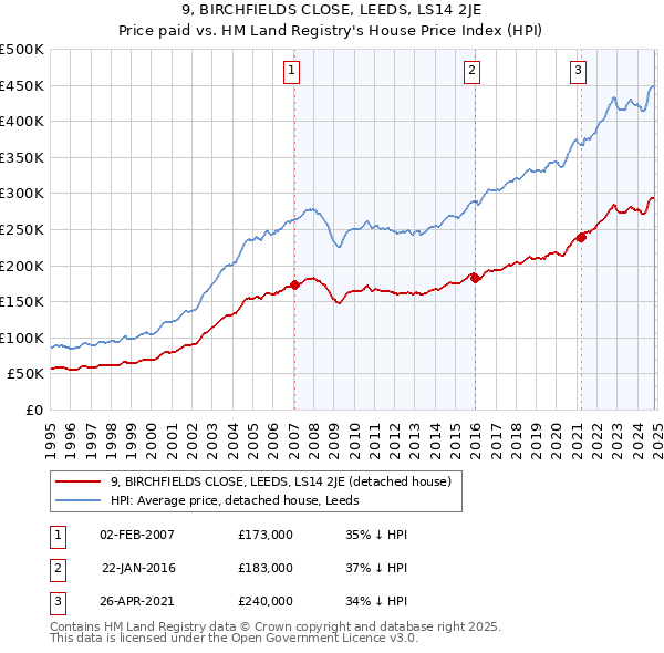 9, BIRCHFIELDS CLOSE, LEEDS, LS14 2JE: Price paid vs HM Land Registry's House Price Index