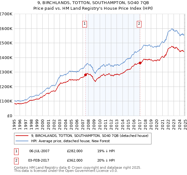 9, BIRCHLANDS, TOTTON, SOUTHAMPTON, SO40 7QB: Price paid vs HM Land Registry's House Price Index