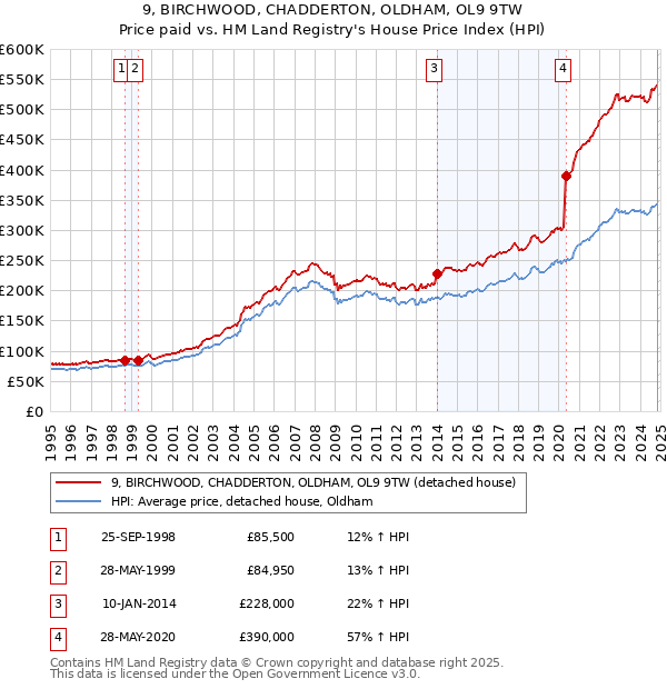 9, BIRCHWOOD, CHADDERTON, OLDHAM, OL9 9TW: Price paid vs HM Land Registry's House Price Index