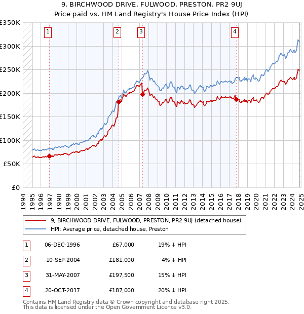 9, BIRCHWOOD DRIVE, FULWOOD, PRESTON, PR2 9UJ: Price paid vs HM Land Registry's House Price Index