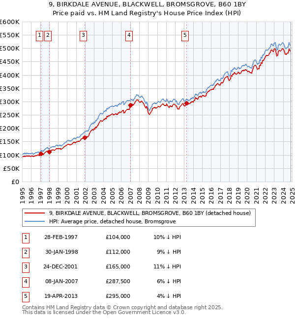 9, BIRKDALE AVENUE, BLACKWELL, BROMSGROVE, B60 1BY: Price paid vs HM Land Registry's House Price Index