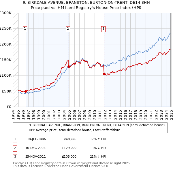 9, BIRKDALE AVENUE, BRANSTON, BURTON-ON-TRENT, DE14 3HN: Price paid vs HM Land Registry's House Price Index