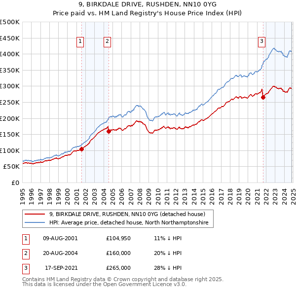 9, BIRKDALE DRIVE, RUSHDEN, NN10 0YG: Price paid vs HM Land Registry's House Price Index