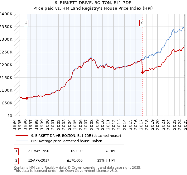 9, BIRKETT DRIVE, BOLTON, BL1 7DE: Price paid vs HM Land Registry's House Price Index