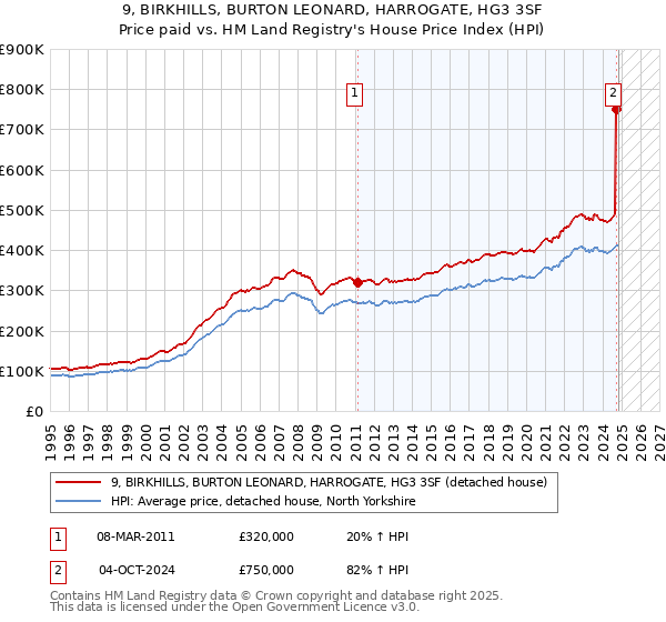 9, BIRKHILLS, BURTON LEONARD, HARROGATE, HG3 3SF: Price paid vs HM Land Registry's House Price Index