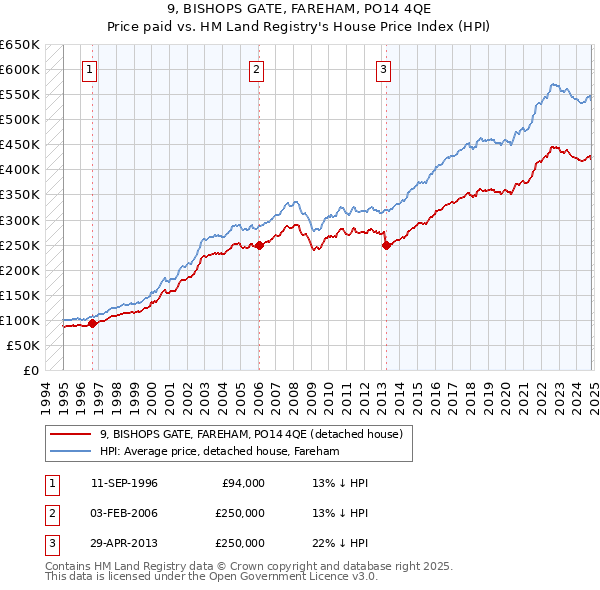 9, BISHOPS GATE, FAREHAM, PO14 4QE: Price paid vs HM Land Registry's House Price Index